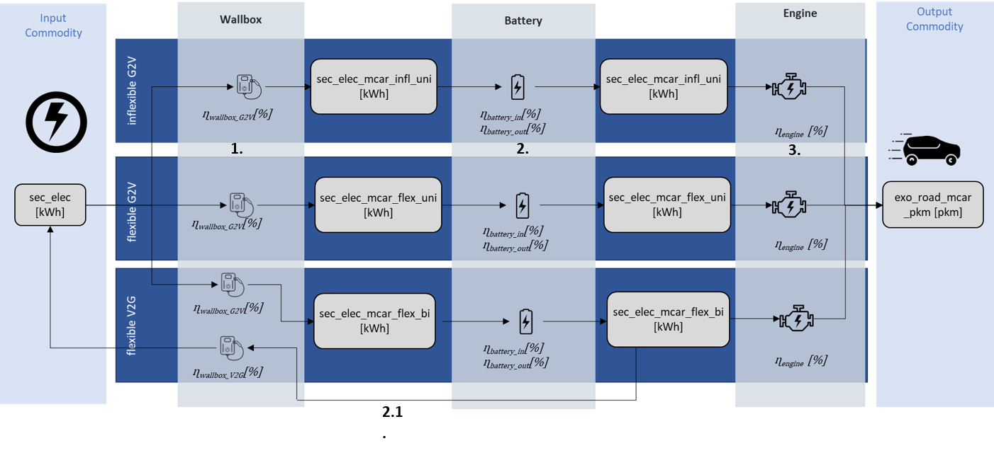 Figure 2: Modeling schema for electric vehicles with flexible charging. Illustrating the interaction between the wallbox component (1), the battery (2), and the engine (3), along with the energy flows and the reverse electricity flow back to the grid (2.1) in the form of Vehicle-to-Grid (V2G) functionality.