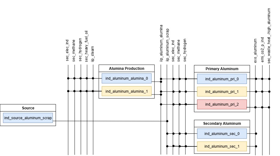 Figure 11: Reference Energy System for the Aluminum production process chain.