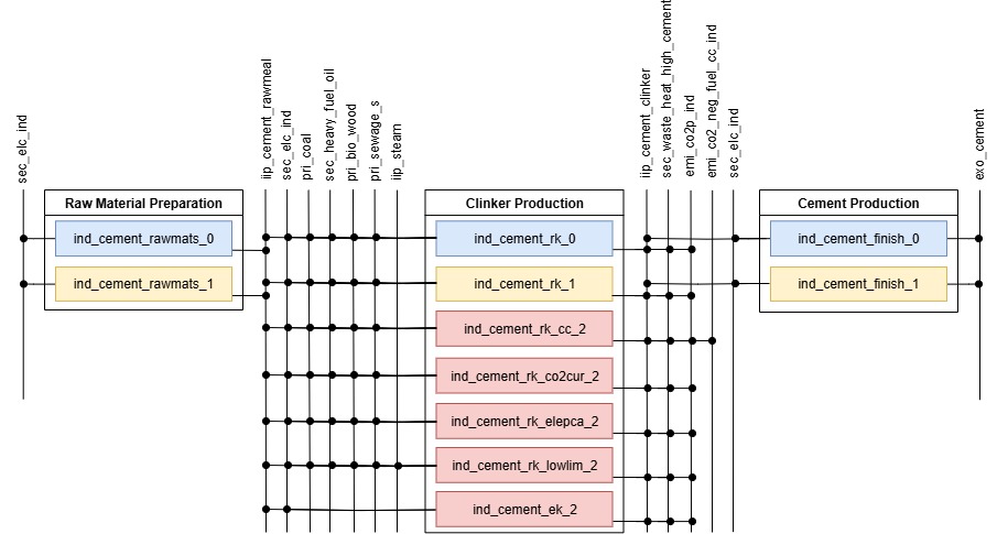 Figure 4: Simplified representation of Cement Industry process chain.