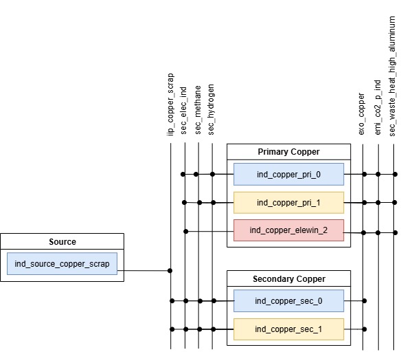 Figure 12: Reference Energy System for the Copper production process chain.