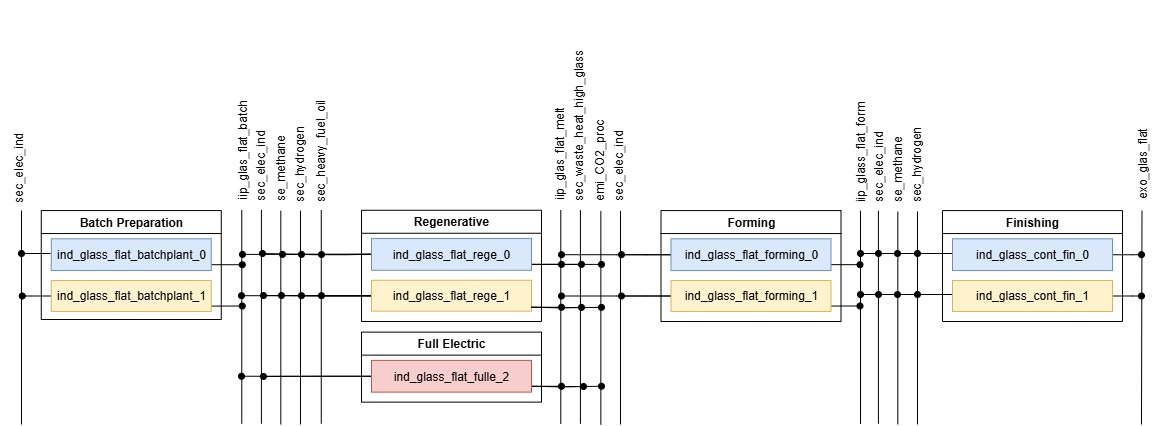 Figure 8: Reference Energy System for Flat Glass production process chain.