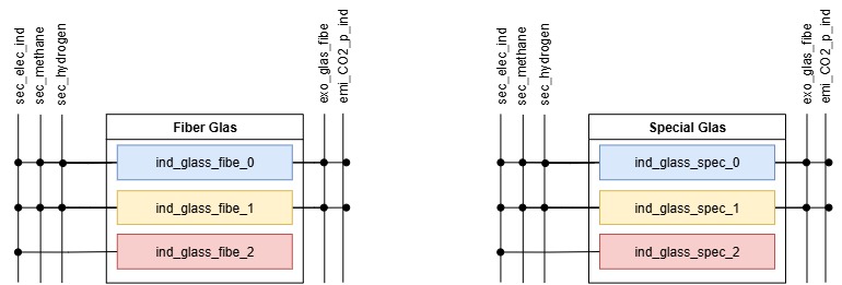 Figure 9: Reference Energy System for Fiber Glass and Special Glass production processes.