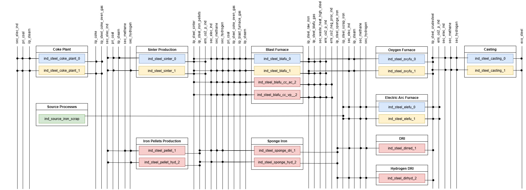 Figure 10: Reference Energy System for the Iron and Steel Industry.
