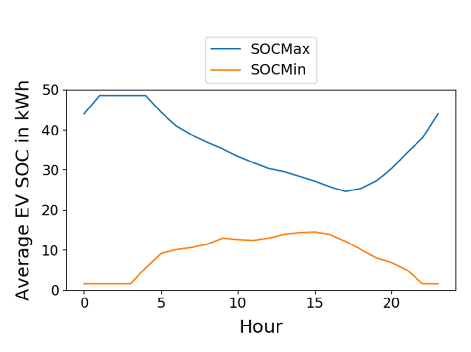 Figure 3: Exemplary development of the battery SOC over one day. Source: Miorelli, F. (2024): “Aggregation and normalisation methods in venco.py” © DLR | CC BY 4.0.