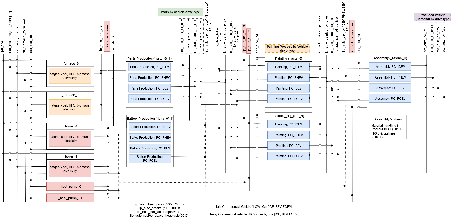 Figure 3: Modeling schema of passenger car production chain.
