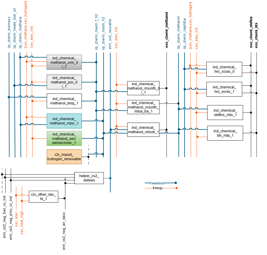 Figure 6: Modeling approach of methanol and high value chemicals production process chain.