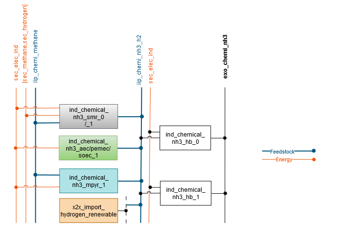 Figure 5: Modeling approach of ammonia production process chain.