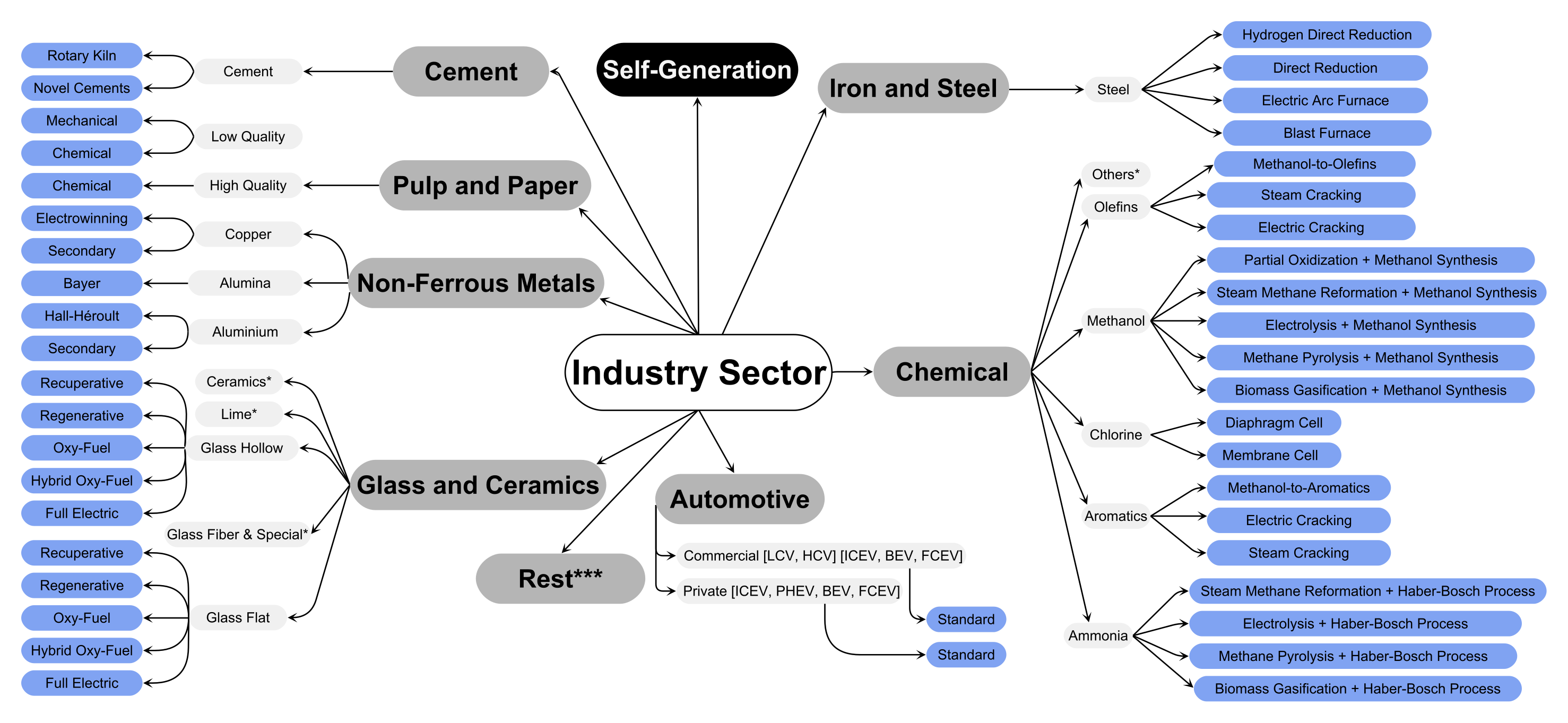 Figure 1: Categorization of the industry subsectors (dark gray), its products (light gray) and the possible production routes (blue). *are modeled in an aggregated manner. **Food and tobacco, rubber and plastic, metalworking and machinery equipment industries are modeled individually yet in a simplified manner.Abbreviations: LCV: Light Commercial Vehicle; HCV: Heavy Commercial Vehicle; ICEV: Internal Combustion Engine Vehicle; PHEV: Plug-in Hybrid Electric Vehicle; BEV: Battery Electric Vehicle; FCEV: Fuel Cell Electric Vehicle.