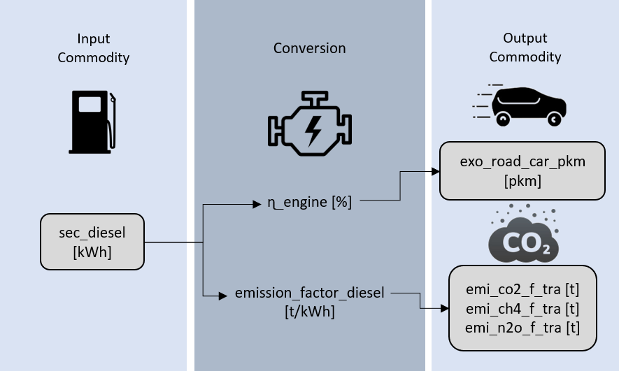 Figure 1: Modeling schema for vehicles without explicitly modelled storage/tank.