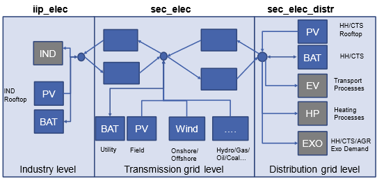 Figure 1: Assignment of power generation and consumption processes to different grid levels.